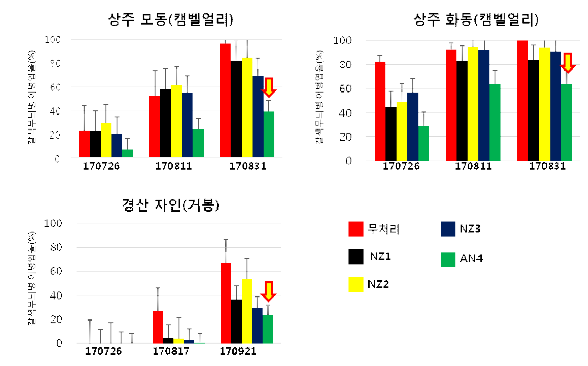 뉴질랜드 수출용 포도 방제력 실험 후 조사된 갈색무늬병 이병엽율