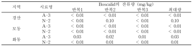 3차년도 신규약제에 대한 잔류분석 결과