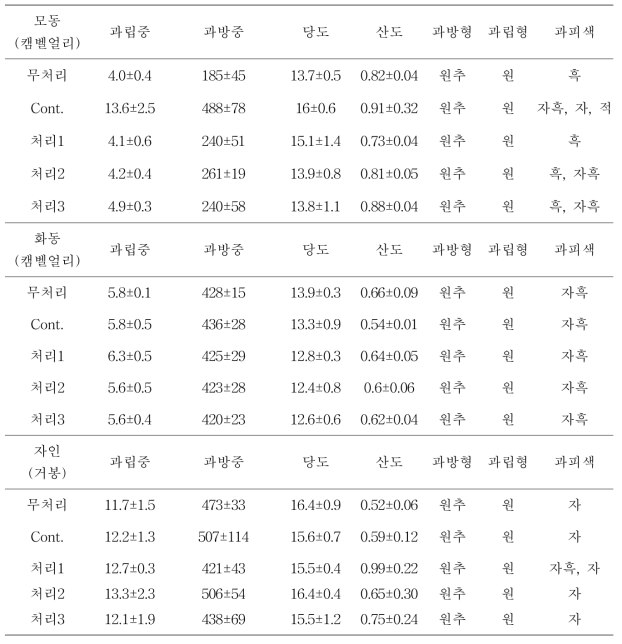 뉴질랜드 수출용 살균제 처리에 의한 포도과실의 특성 조사