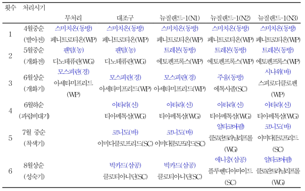 뉴질랜드 수출용 포도 해충방제를 위한 관행 및 후보약제 살포력(1차년도)