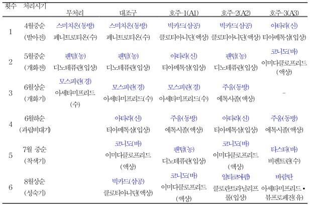 호주 수출용 포도 해충방제를 위한 관행 및 후보약제 살포력(2차년도)