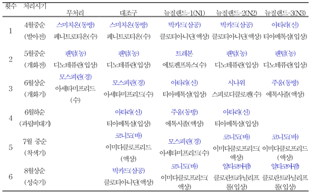 뉴질랜드 수출용 포도 해충방제를 위한 관행 및 후보약제 살포력(2차년도)