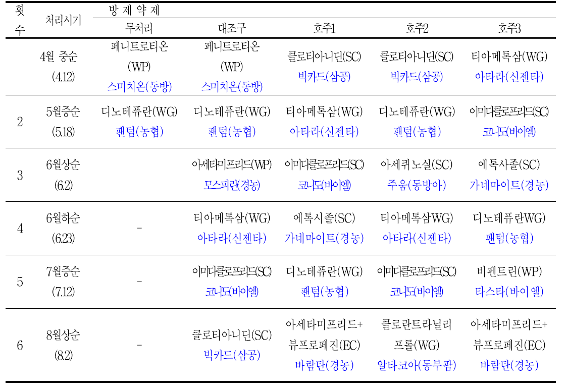 호주 수출용 포도 해충방제를 위한 관행 및 후보약제 살포력(3차년도)