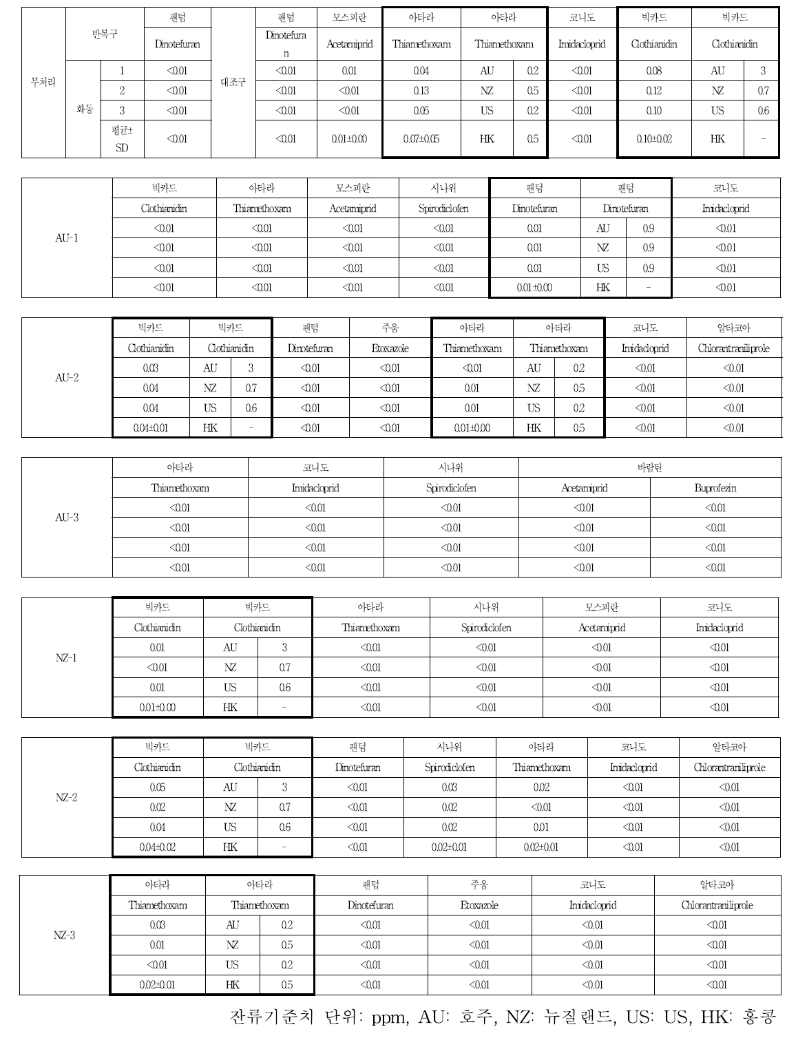 호주 및 뉴질랜드 처리구 살충제 잔류분석 결과 – 화동(캠벨얼리)