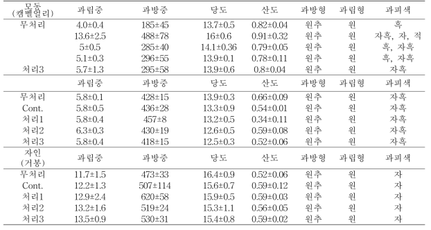 호주 수출용 살충제 처리에 의한 포도과실의 특성 조사