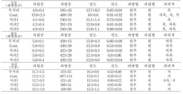 뉴질랜드 수출용 살균제 처리에 의한 포도과실의 특성 조사