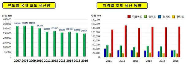 최근 10년간 국내 포도 생산 현황 (통계청, 2017)