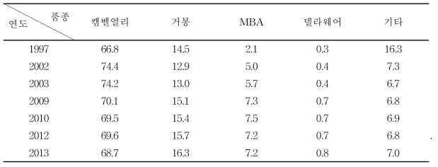 연도별 주요 품종별 점유비율(단위: %)