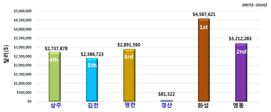 국내 포도 수출단지별 해외 수출 누적액