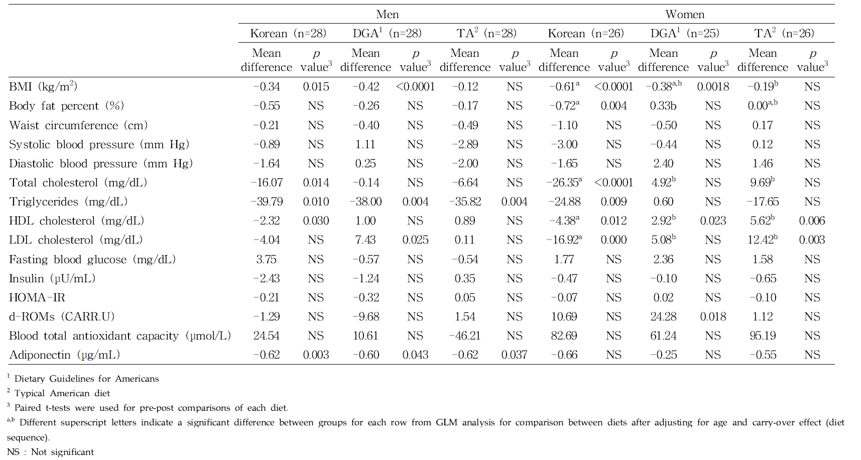 Changes in anthropometric and biochemical parameters by sex according to experimental diet