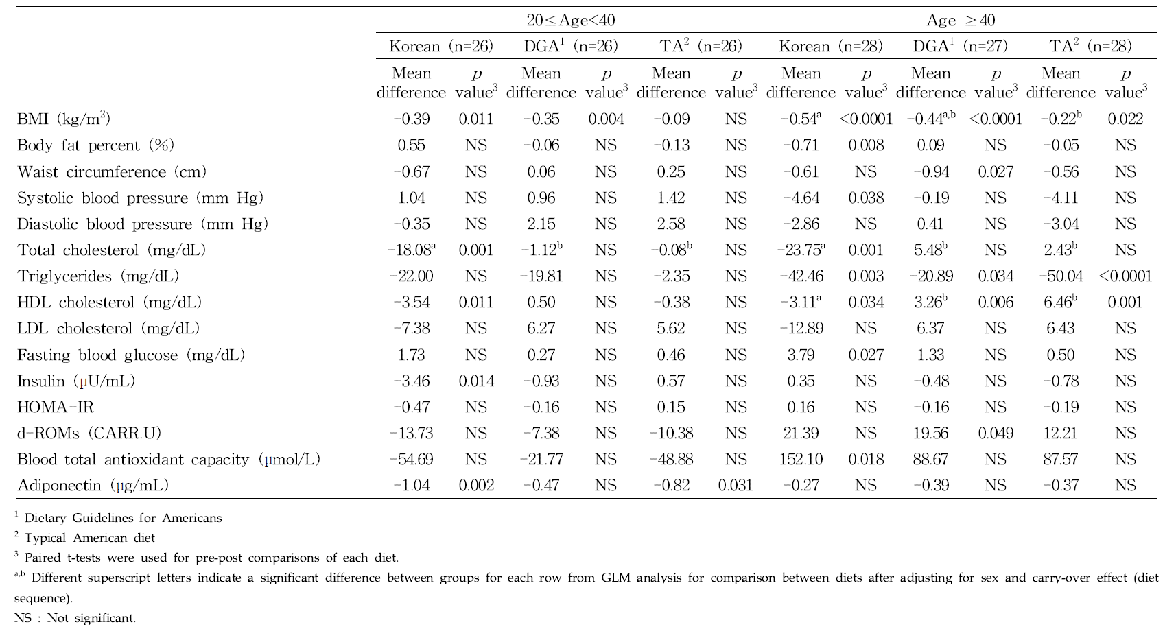 Changes in anthropometric and biochemical parameters by age group according to experimental diet