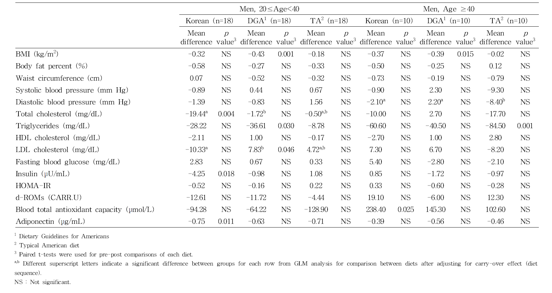 Changes in anthropometric and biochemical parameters by sex and age group according to experimental diet