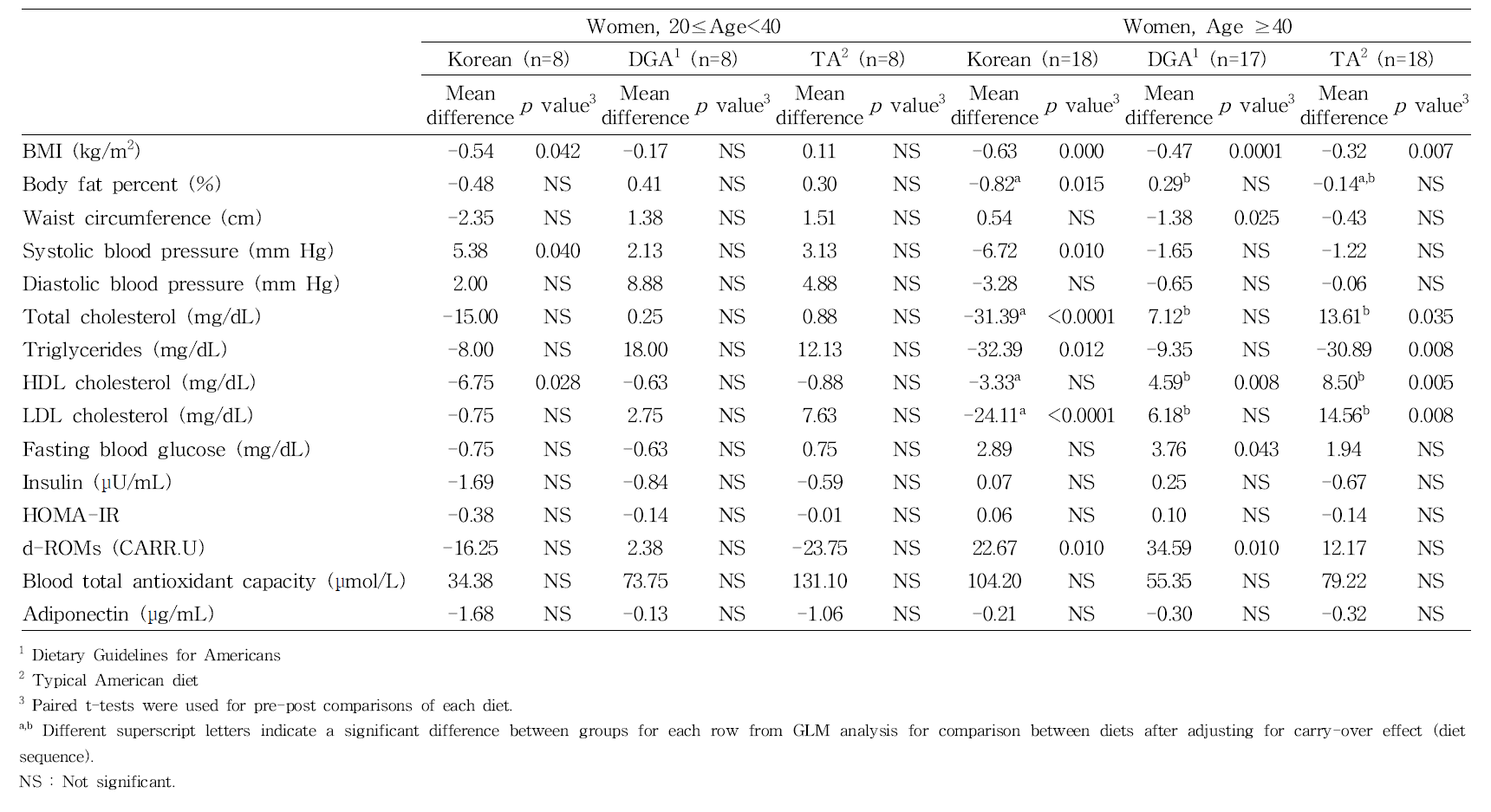 Changes in anthropometric and biochemical parameters by sex and age group according to experimental diet (Continued)