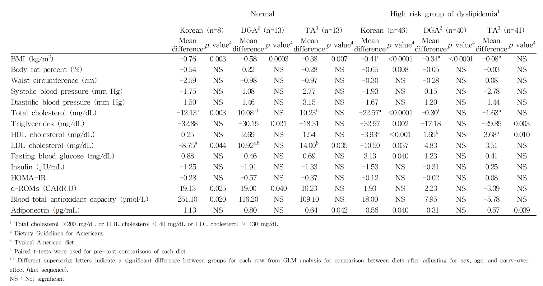Changes in anthropometric and biochemical parameters by risk of dyslipidemia at baseline according to experimental diet