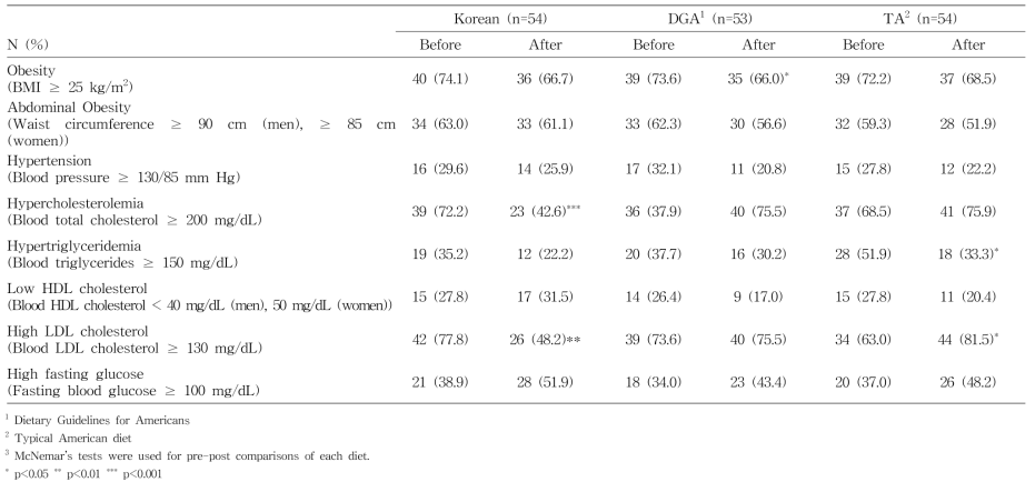 Changes in proportion of subjects with metabolic abnormalities according to experimental diet