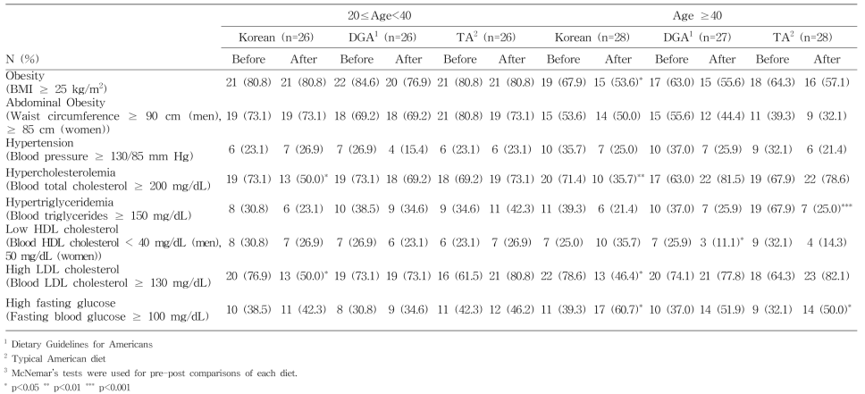 Changes in proportion of subjects with metabolic abnormalities by age group according to experimental diet