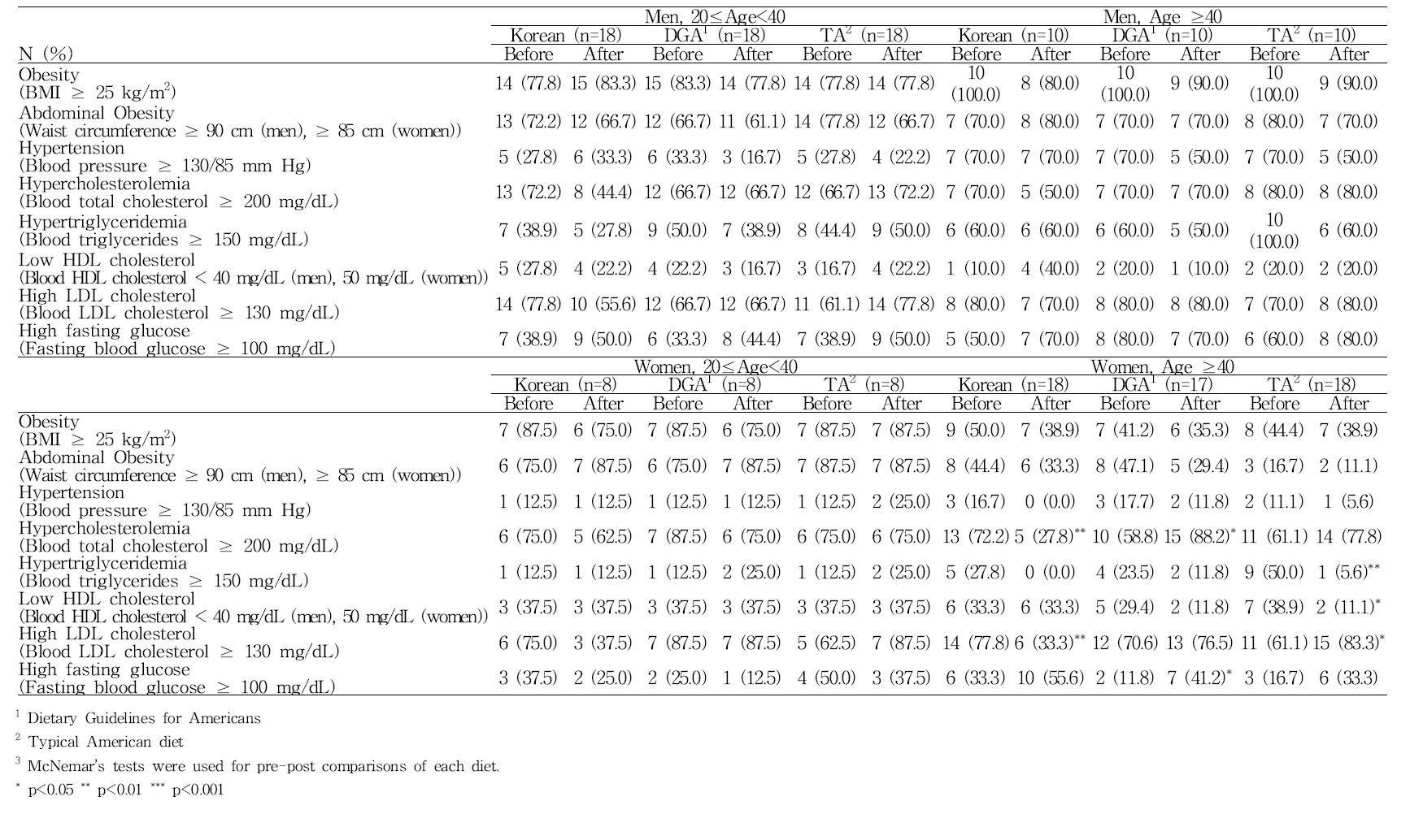 Changes in proportion of subjects with metabolic abnormalities by sex and age group according to experimental diet