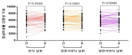 한식, 권장서양식, 일반서양식 섭취 전과 후의 장내미생물의 다양성 변화