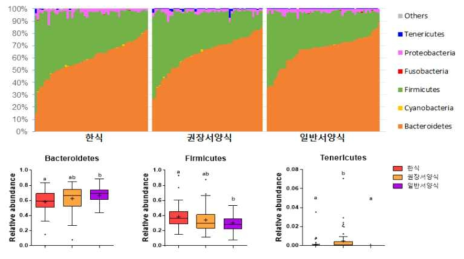 한식, 권장서양식, 일반서양식 섭취 후 장내미생물 문 (phylum)의 변화