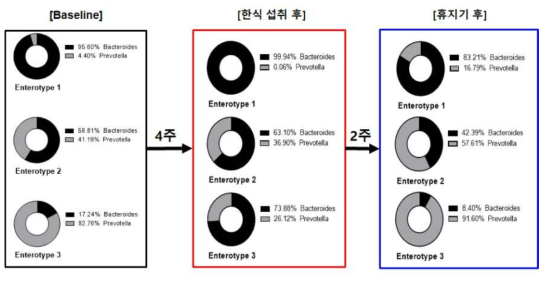 한식섭취 및 휴지기 후 피험자들의 장유형 (enterotype)의 변화