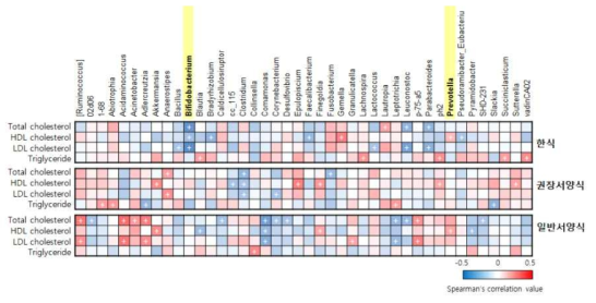 각 식사별 섭취 후 혈액지표 변화와 장내미생물 속 (genus) 변화와의 상관성