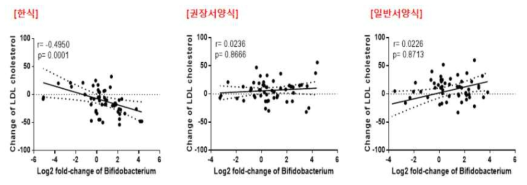 각 식사별 섭취 전과 후의 LDL 콜레스테롤 변화와 Bifidobacterium 변화와의 상관성