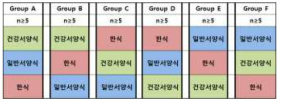 임상시험을 위한 제공 식단의 조합 (6유형)