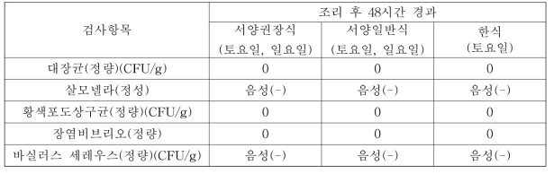 보존시험식의 조리 후 식품위생지표 분석 결과 (1차)