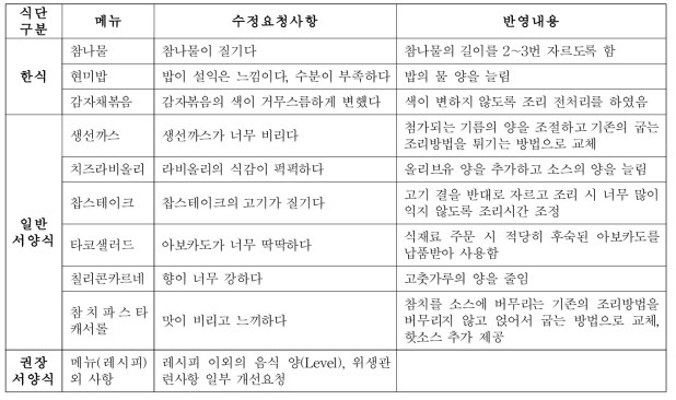 레시피 관련 주요 요청사항 및 반영내용