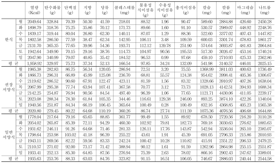 식단별 일일 일반성분 함량