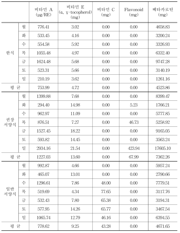 식단별 일일 항산화성분 함량