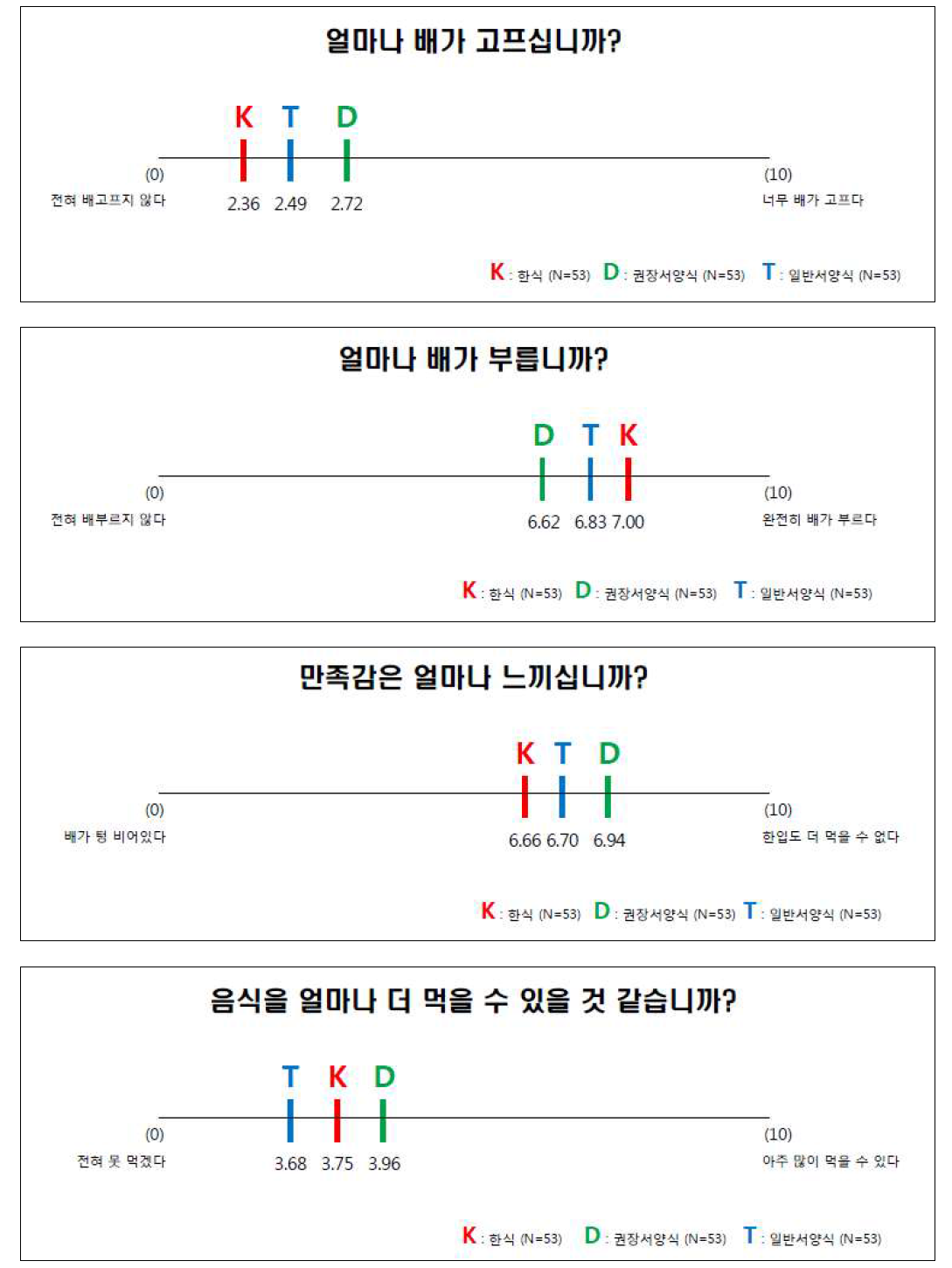 시험식별 포만감 차이