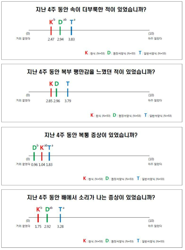 시험식별 소화증상 차이 a-b Different superscripts denote significant differences at p<0.05, which was tested by Duncan’s multiple range test