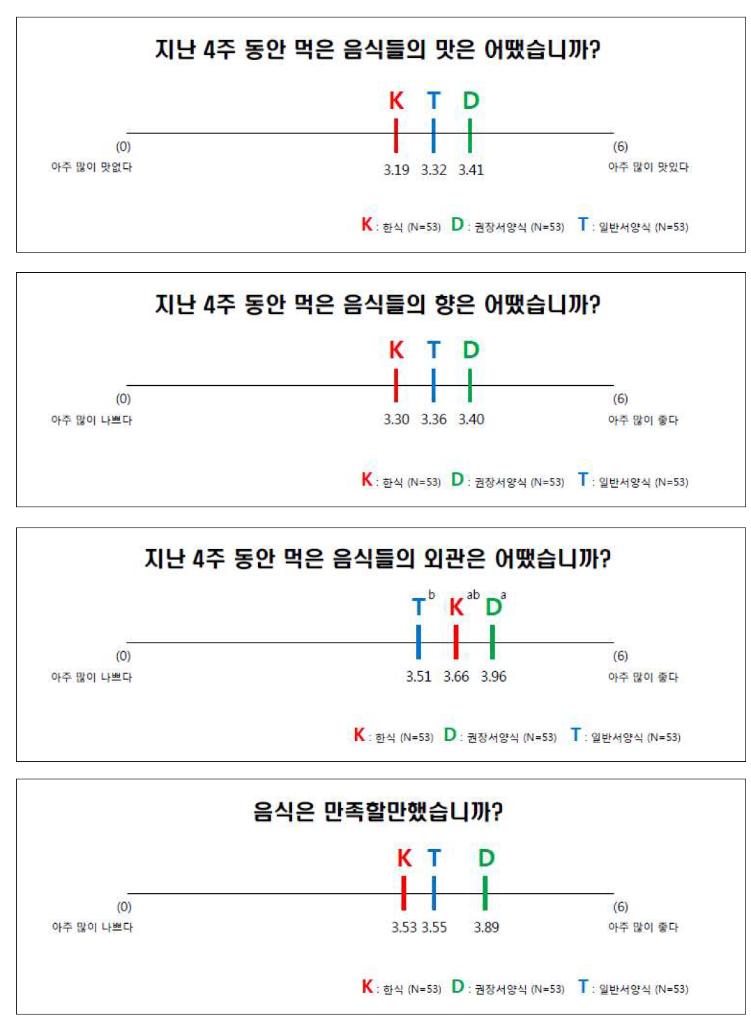 시험식별 만족도 차이 a-b Different superscripts denote significant differences at p<0.05, which was tested by Duncan’s multiple range test