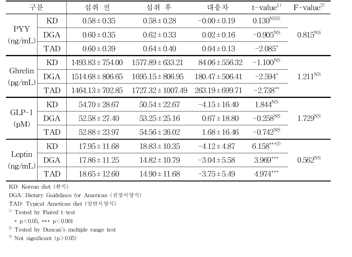 식단별 섭취 전후 식욕호르몬 변화