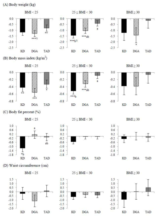 Comparison of changes in anthropometric status according to BMI percentile. All values are mean ± SE and analyzed with general linear model (GLM) KD: Korean diet (한식) DGA: Dietary Guidelines for American (권장서양식) TAD: Typical American diet (일반서양식) 1) * p＜0.05, ** p＜0.01, *** p＜0.001, Significantly different(p＜0.05) by paired t-test 2) a, b Different superscript letters mean significantly different among groups at p<.05 level by Duncan’s multiple range test