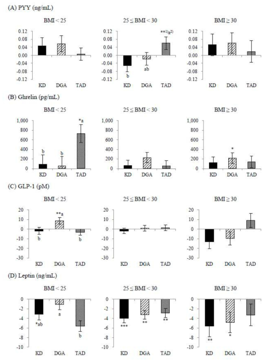 Comparison of hormonal changes according to trial diets and BMI percentile. All values are mean ± SE and analyzed with general linear model (GLM) KD: Korean diet (한식) DGA: Dietary Guidelines for American (권장서양식) TAD: Typical American diet (일반서양식) 1) * p＜0.05, ** p＜0.01, *** p＜0.001, Significantly different(p＜0.05) by paired t-test 2) a, b Different superscript letters mean significantly different among groups at p<.05 level by Duncan’s multiple range test