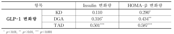 GLP-1과 Insulin, HOMA-β 변화량간의 상관성 분석 결과