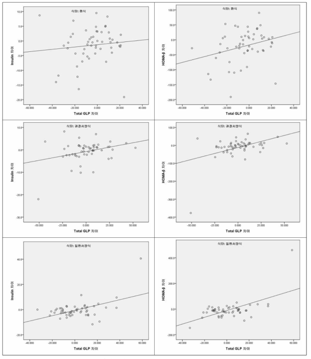 혈액지표와 GLP-1 변화량간의 상관관계 그래프