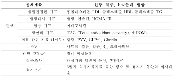 수집하는 인체시료의 종류 및 측정 지표