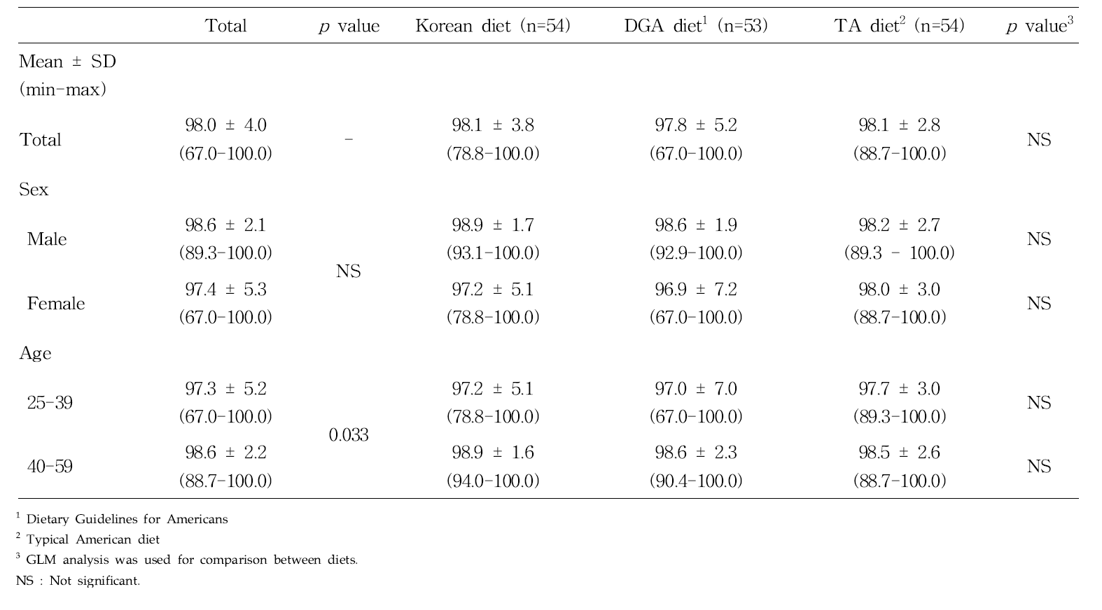 Compliance of study subjects according to experimental diet