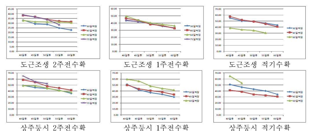 수확시기별 저장 기간별 곶감 건조 특성(품종별 곶감의 중량변화)