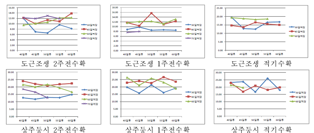 수확시기별 저장 기간별 곶감 건조 특성(품종별 곶감의 색도(a)변화)