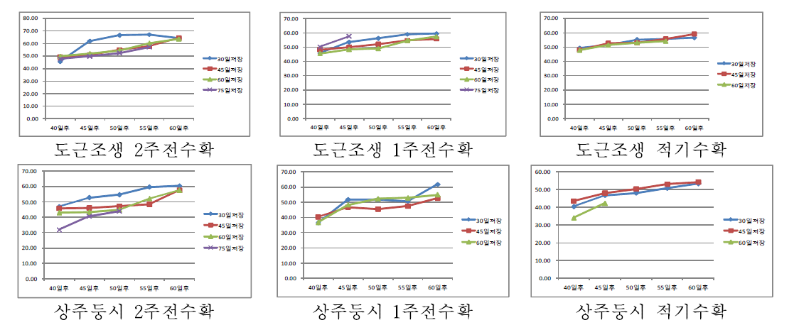 수확시기별 저장 기간별 곶감 건조 특성(품종별 곶감의 당도 변화)