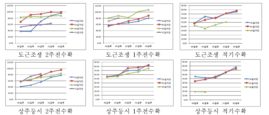 수확시기별 저장 기간별 곶감 건조 특성(품종별 곶감의 경도 변화)