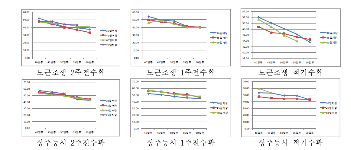 수확시기별 저장 기간별 곶감 건조 특성(품종별 곶감의 수분변화)