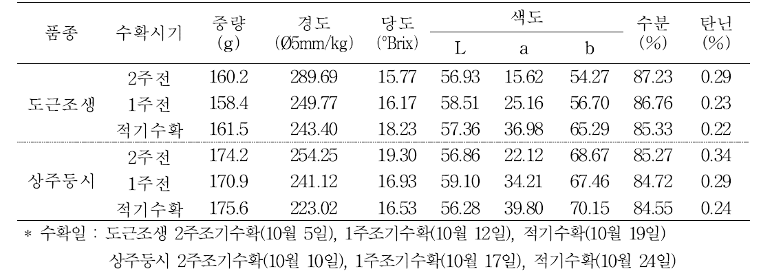 품종별 수확시 과실특성