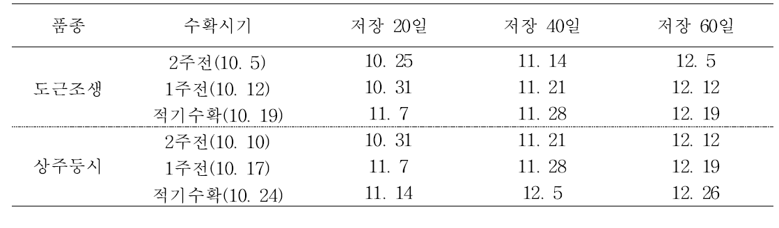 수확기별 시험 처리 일정