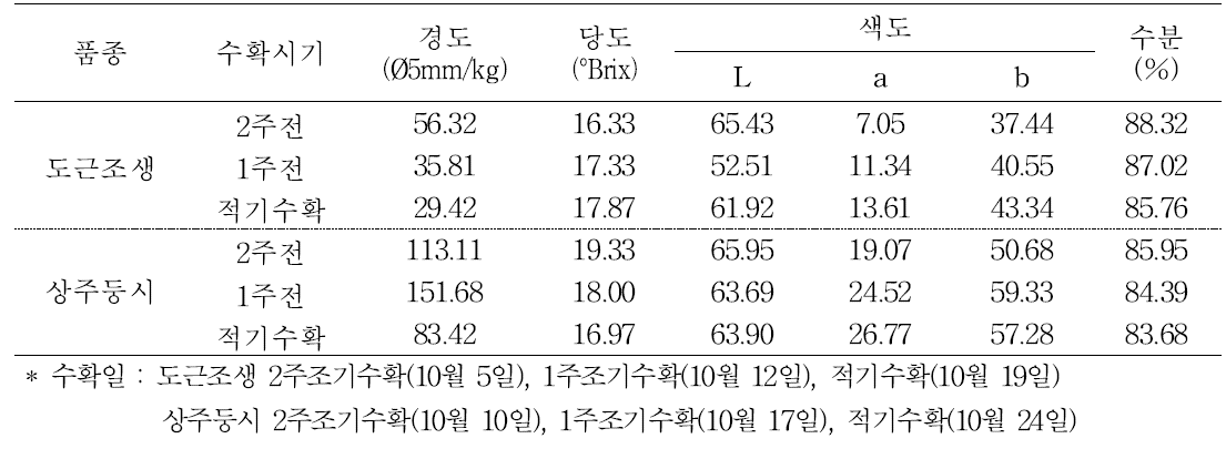 품종별 저장 20일후 곶감 제조시 과실특성(박피후)