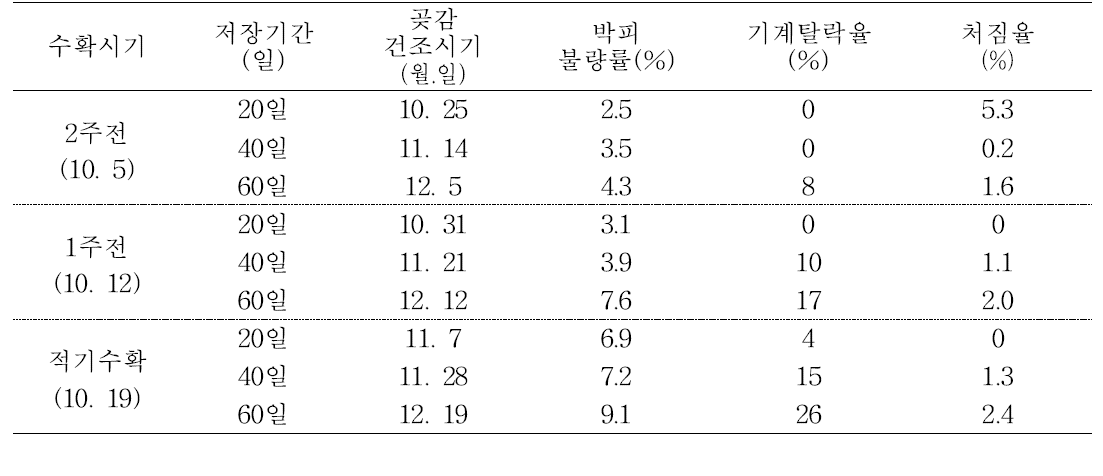 도근조생 품종 곶감 제조시 낙과정도